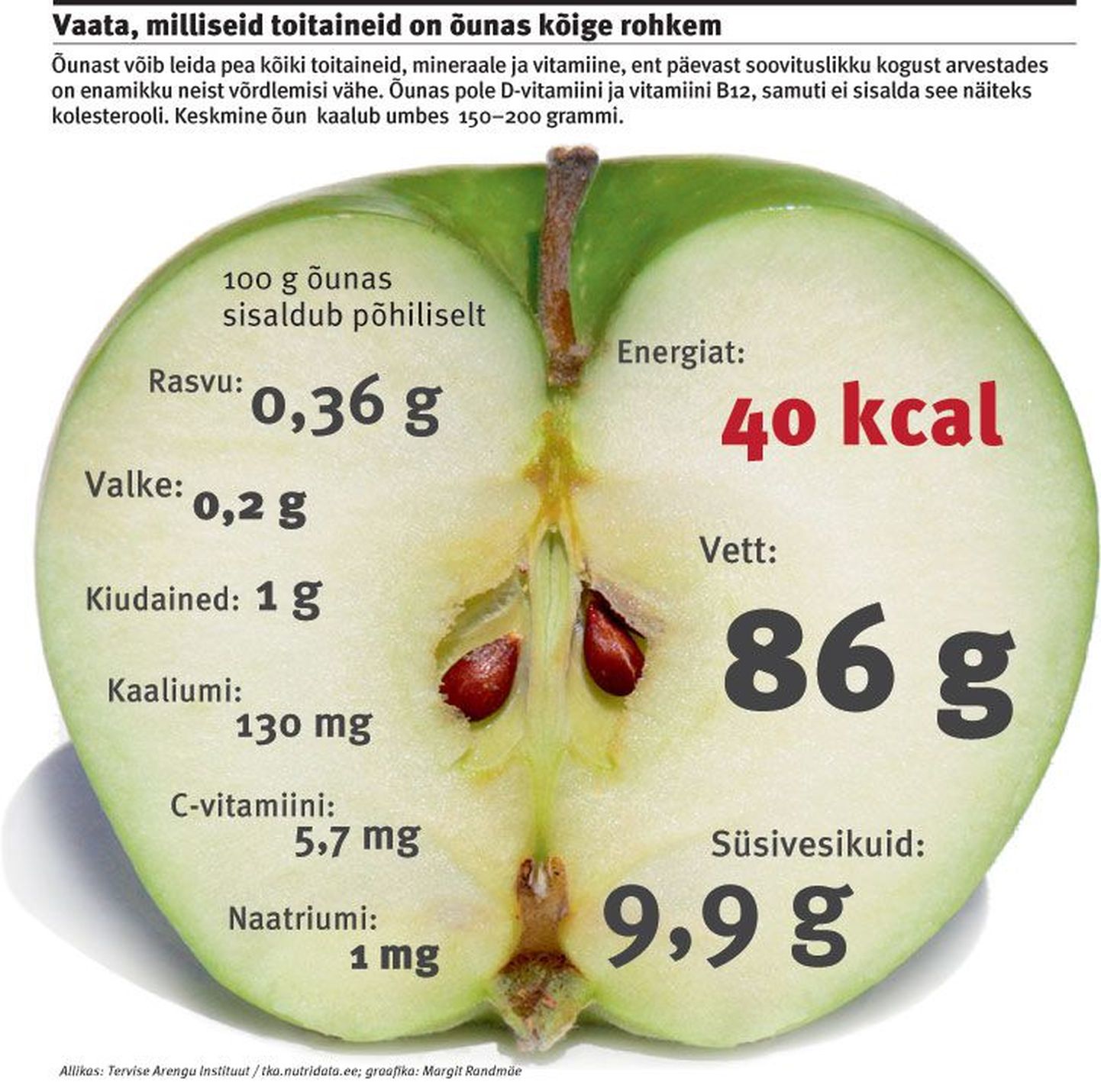 Vaata, milliseid toitaineid on õunas kõige rohkem.
Parandus: õun sisaldab 1,8 grammi kiudaineid.