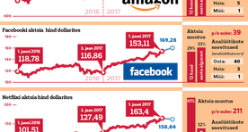 Investorite lemmikud on FANG ja FAAANG