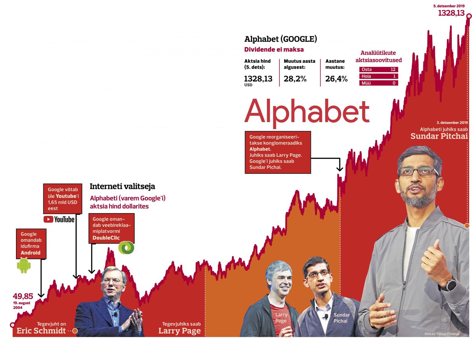 Google'i/Alphabeti aktsia