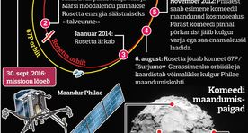 Ajalooline Rosetta kosmosemissioon saadab oma viimase signaali