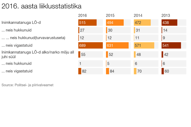 2016. aasta liiklusstatistika.