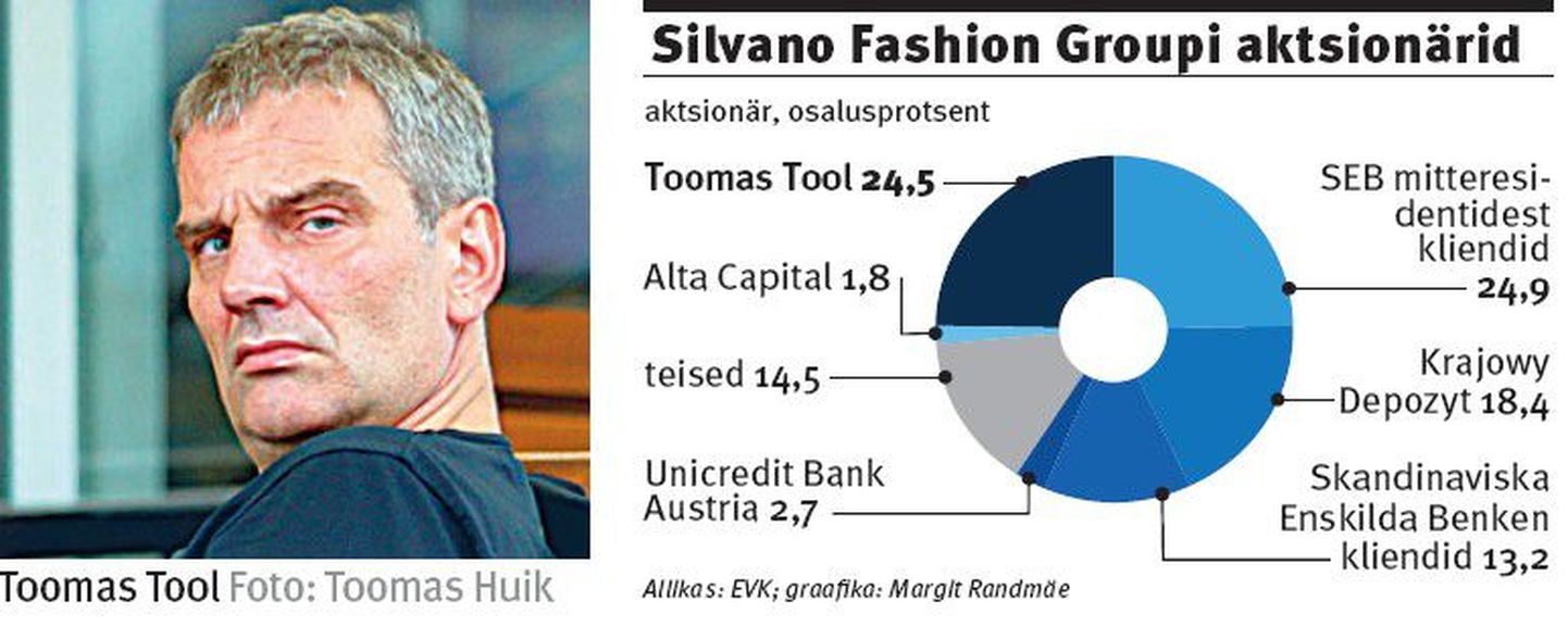 Silvano Fashion Groupi aktsionärid.