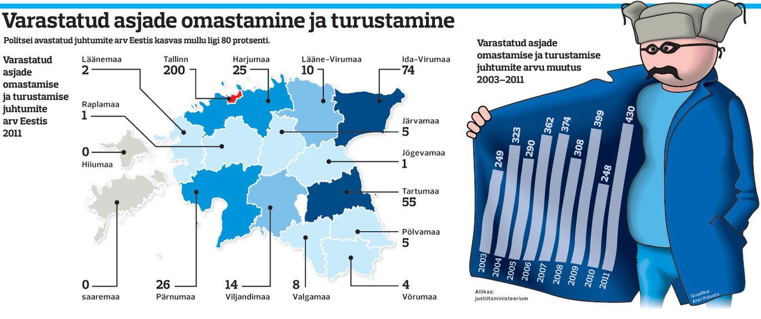 Varastatud asjade omastamine ja turustamine.