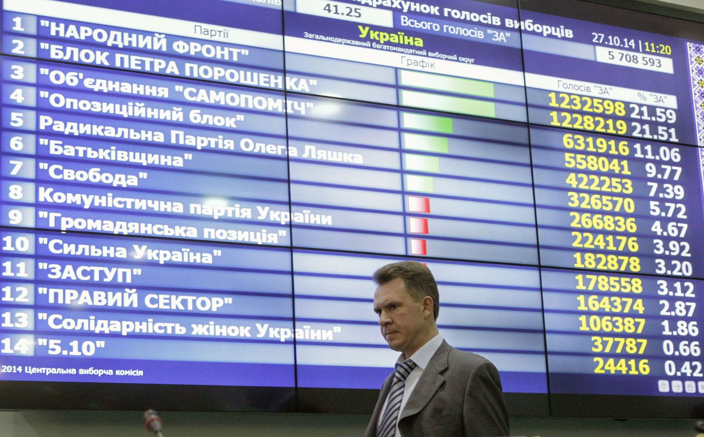Ukraina keskvalimiskomisjoni esimees Mõhhailo Ohhendovski valimistulemusi kajastava ekraani ees.