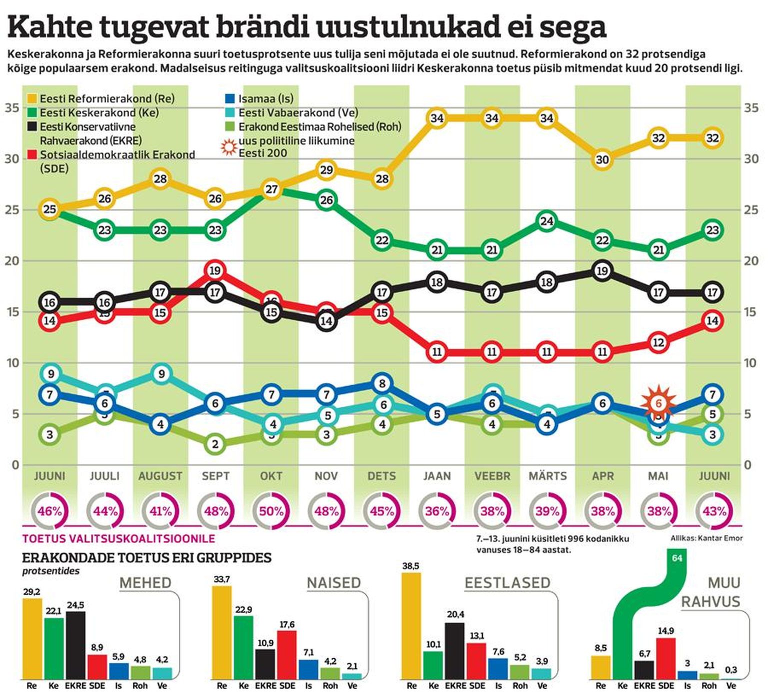 Poolehoid parteidele juunis 2018. VEEB
