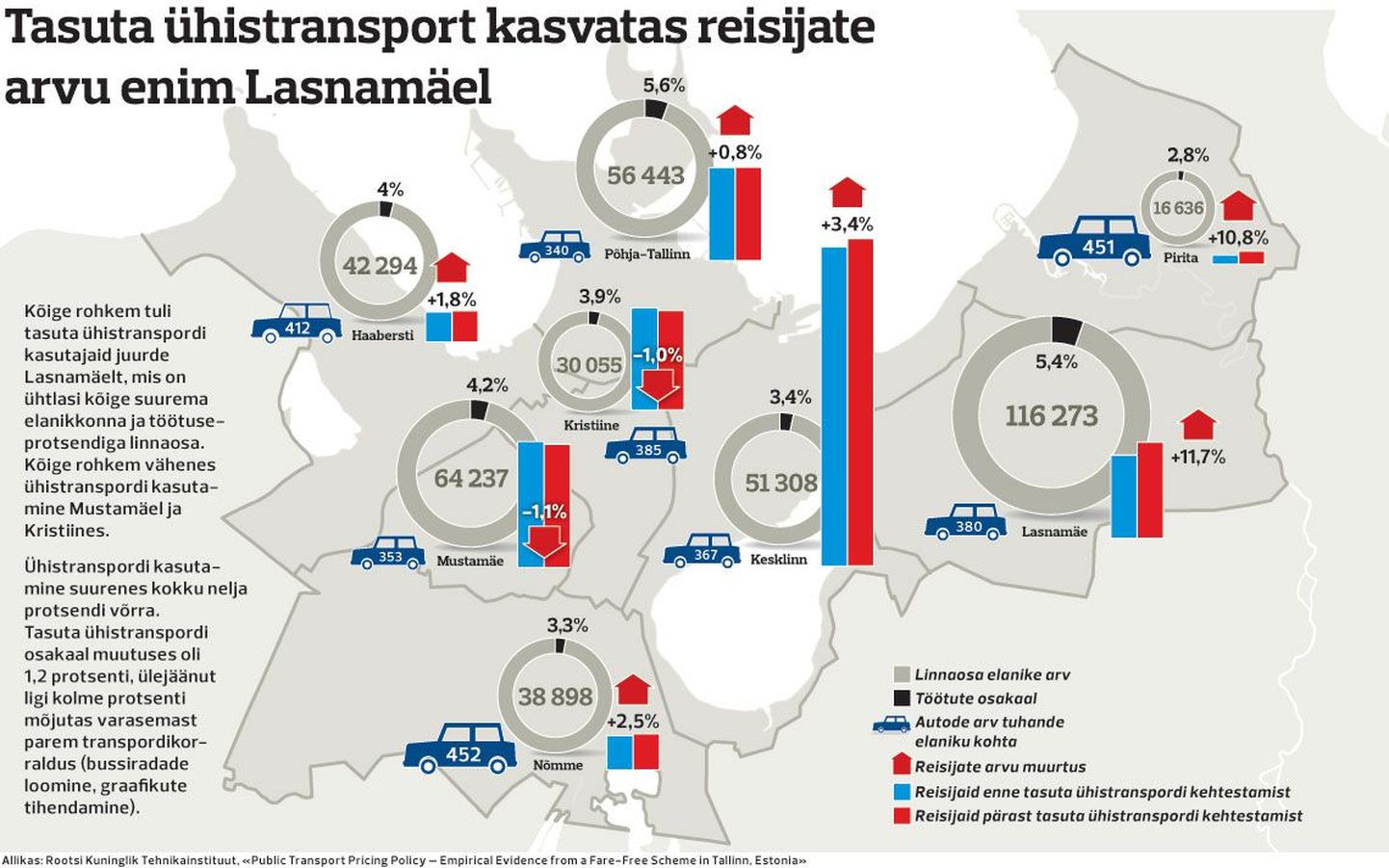 Tasuta ühistransport kasvatas reisijate arvu enim Lasnamäel.