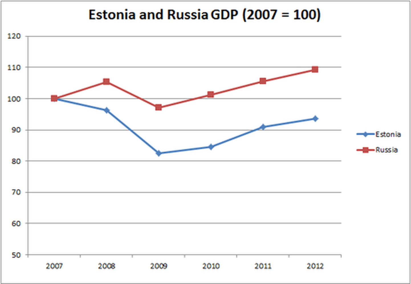 Марк Адоманис приводит сравнение роста экономики Эстонии и России с 2007 года. В прогнозах на этот год за основу взят 3-процентный рост в Эстонии и 3,5-процентный рост в России.