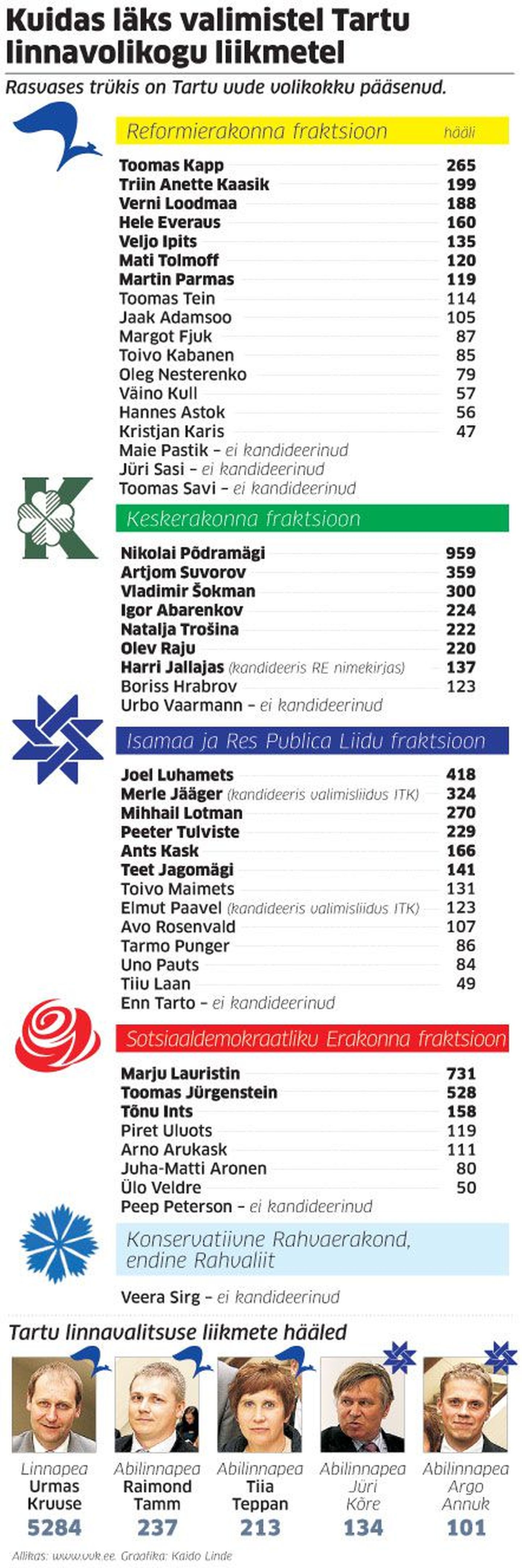 Kuidas läks valimistel Tartu linnavolikogu liikmetel.