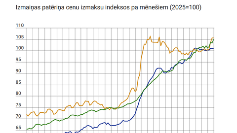 Latvijā gada inflācija maijā pieaugusi līdz 3,5%