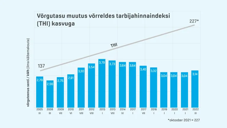 Jaotusvõrgu võrgutasude muutus üle aastate.