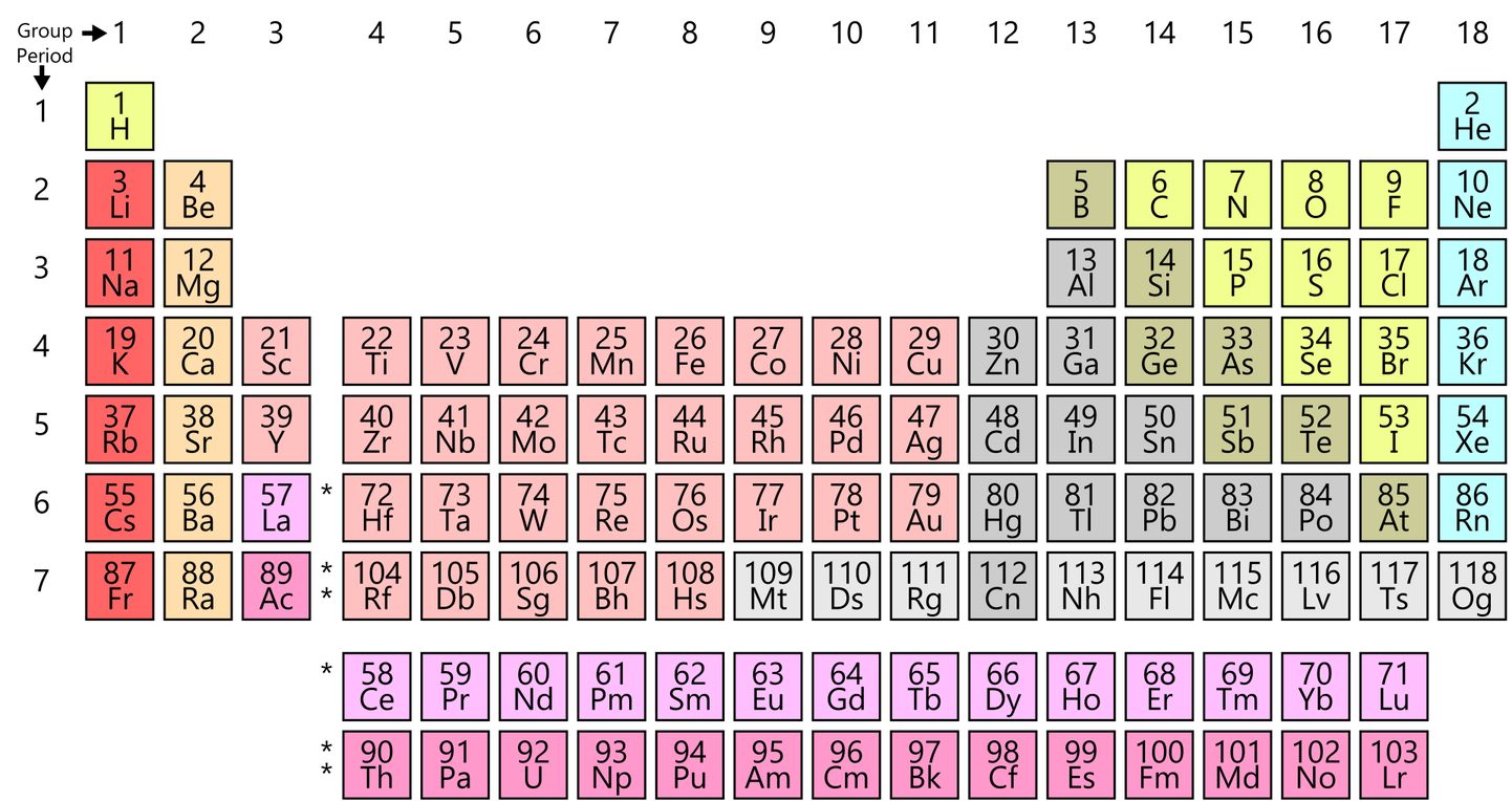 Mendeļejeva ķīmisko elementu periodiskā tabula