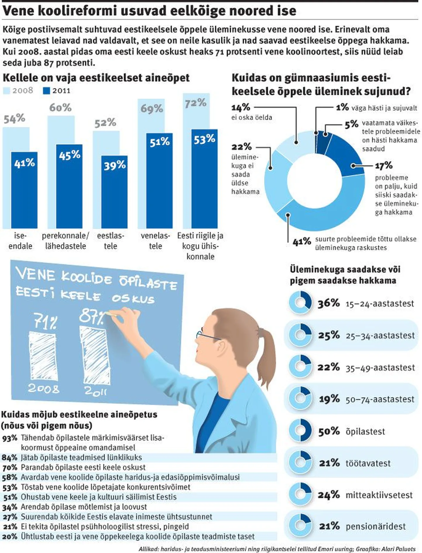 Vene koolireformi usuvad eelkõige noored ise.