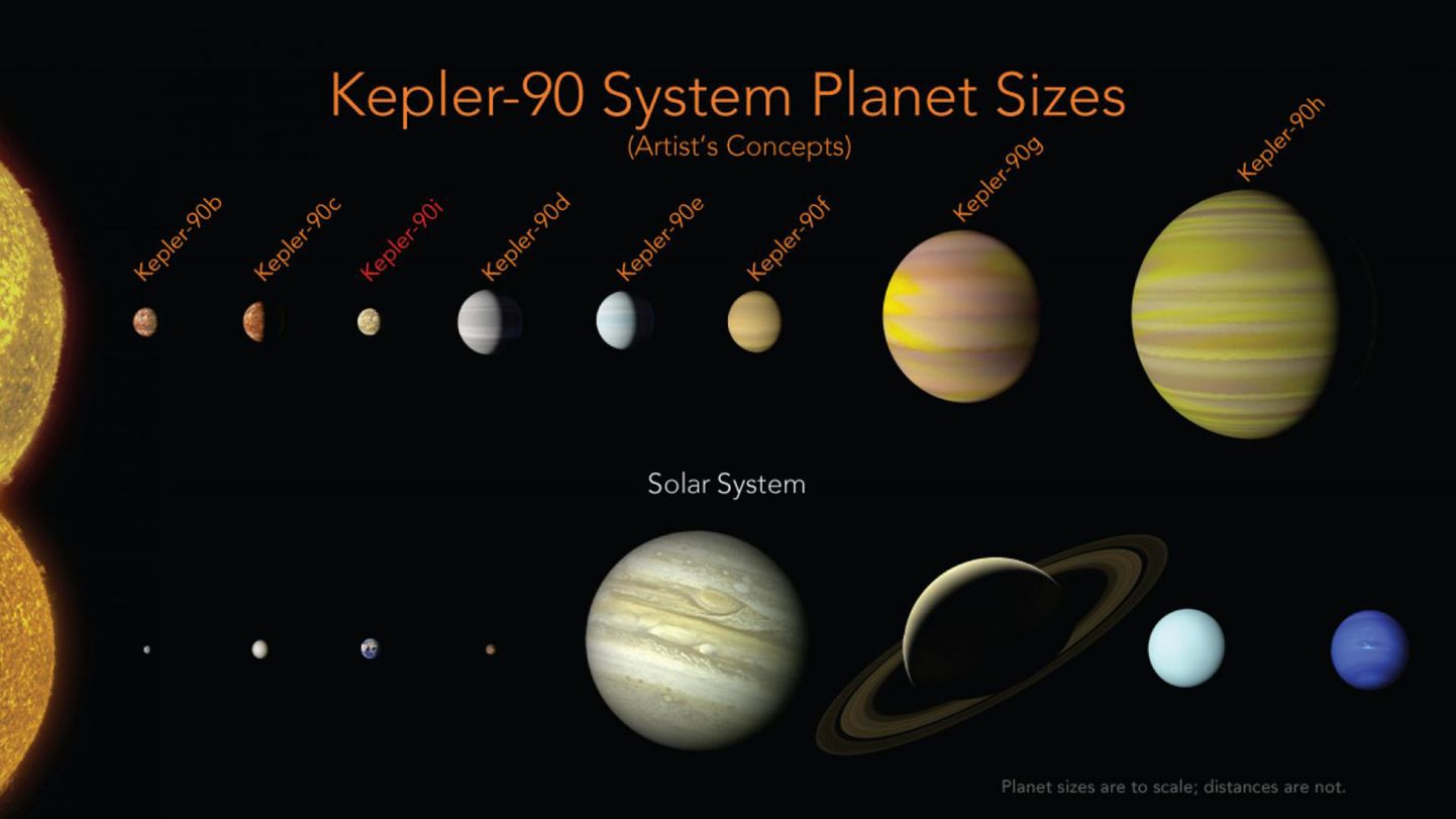 Päikesesüsteemi ja Kepler-90 süsteemi planeetide võrdlus