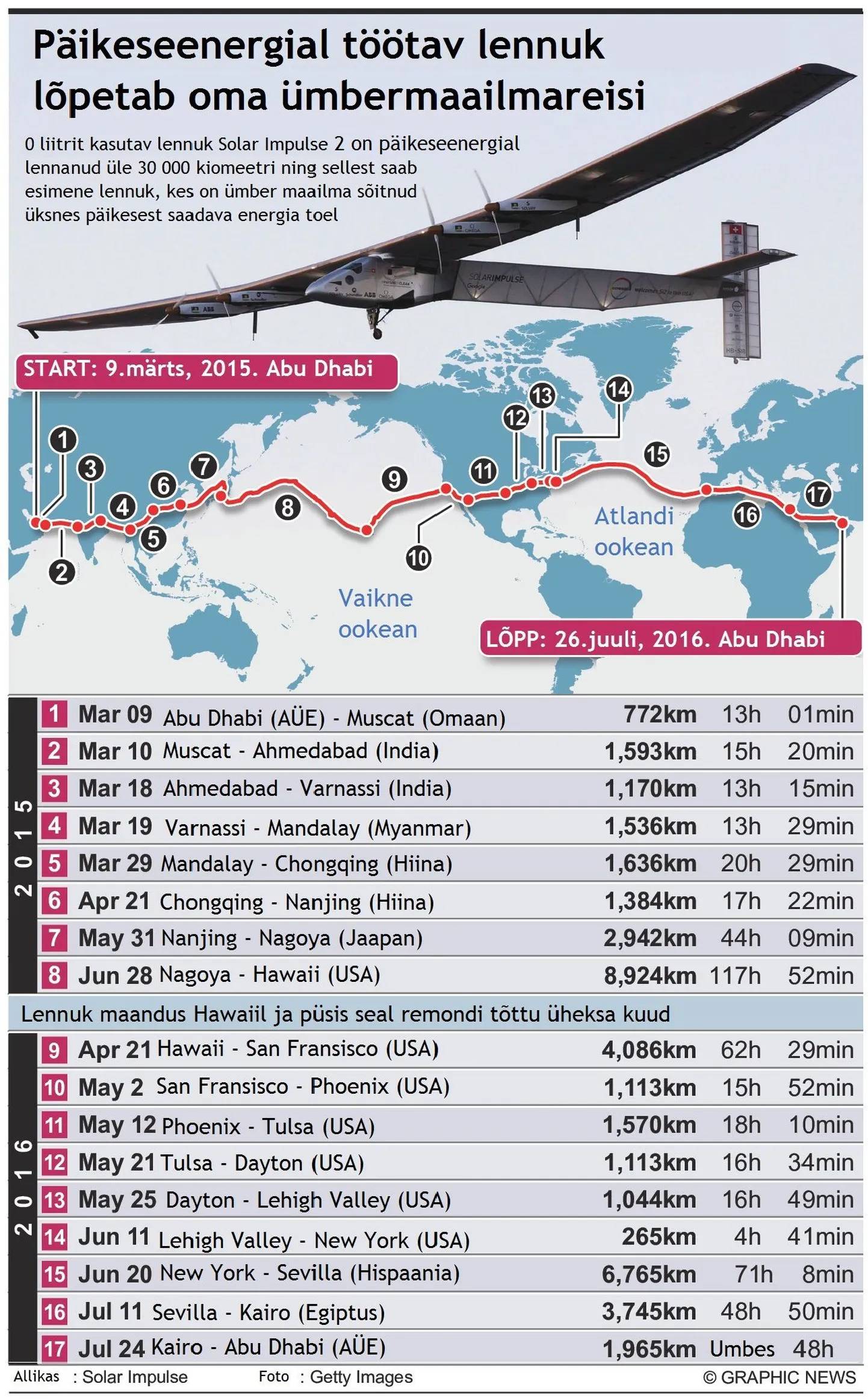 Solar Impulse 2 imeline teekond