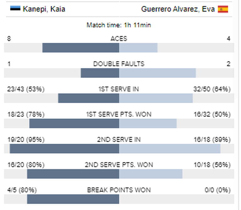 Kanepi - Guerrero Alvarez statistika