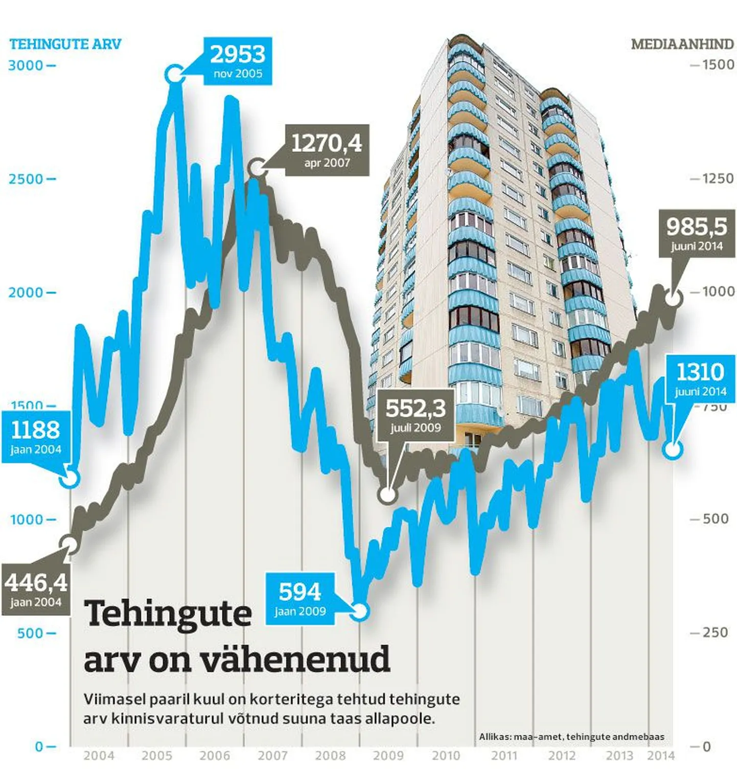 Tehingute arv on vähenenud.