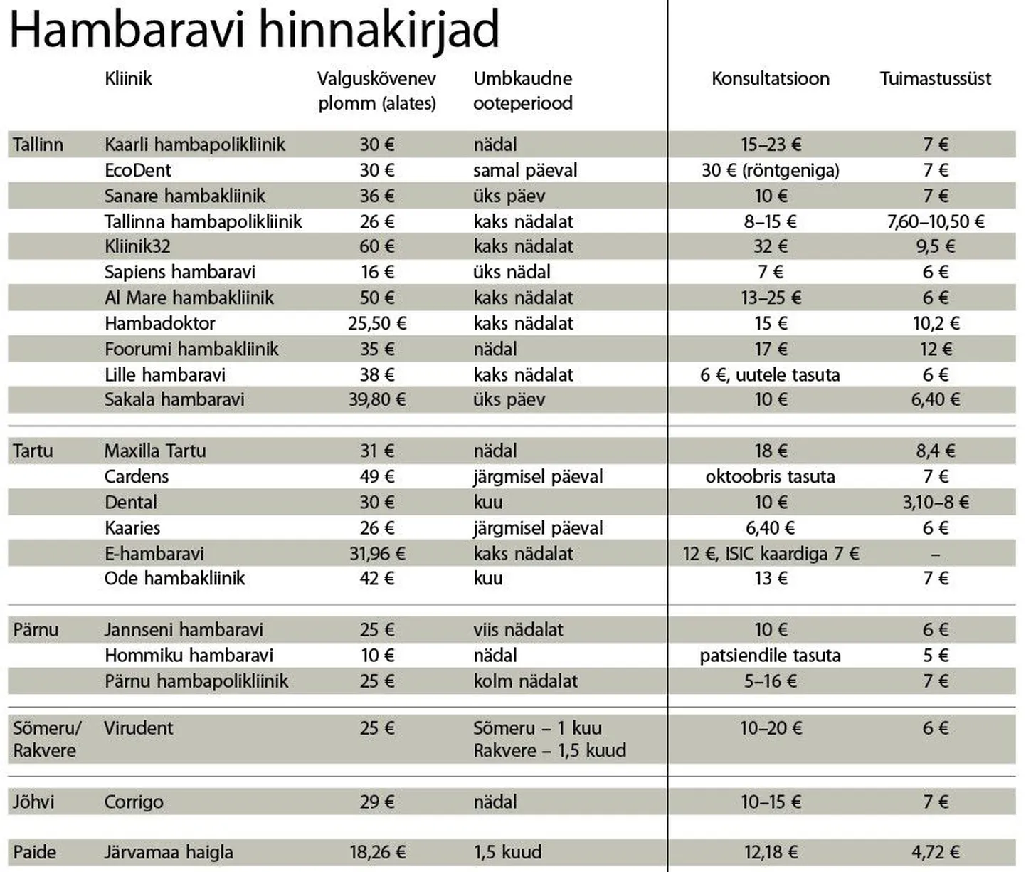 Hambaravi hinnakirjad.