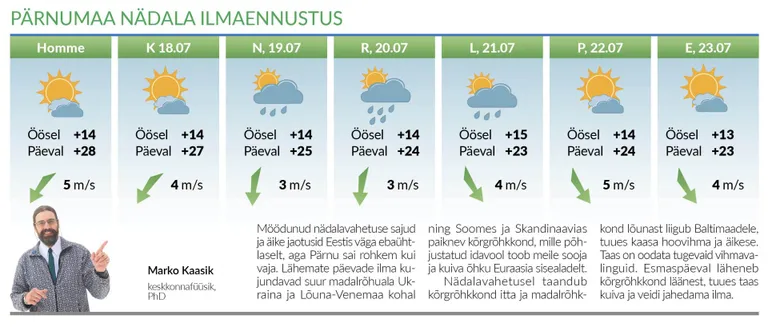 Lähipäevil tõuseb temperatuur üle 30 kraadi, kuid nädala keskel on oodata vihma.