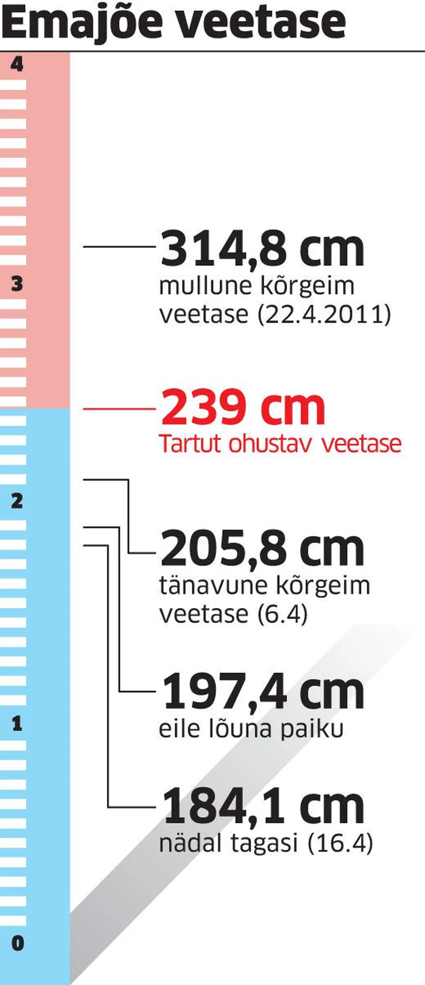 Emajõe veetase.