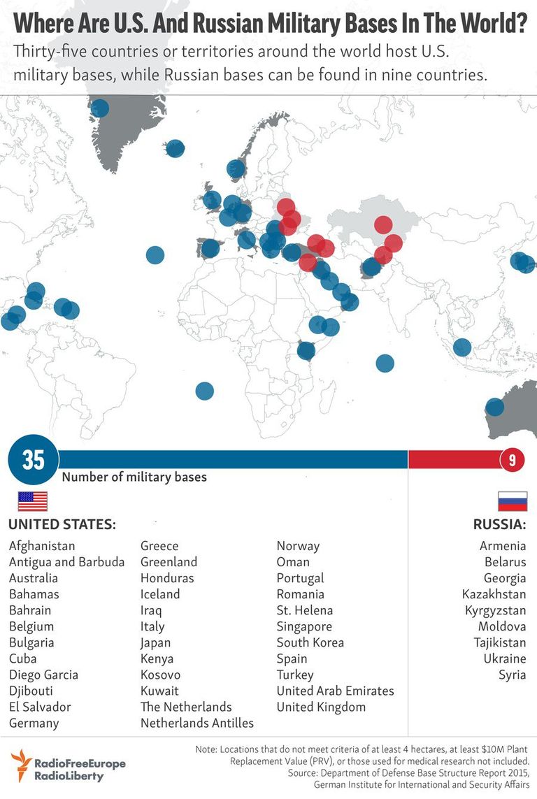 Военные базы США и России.