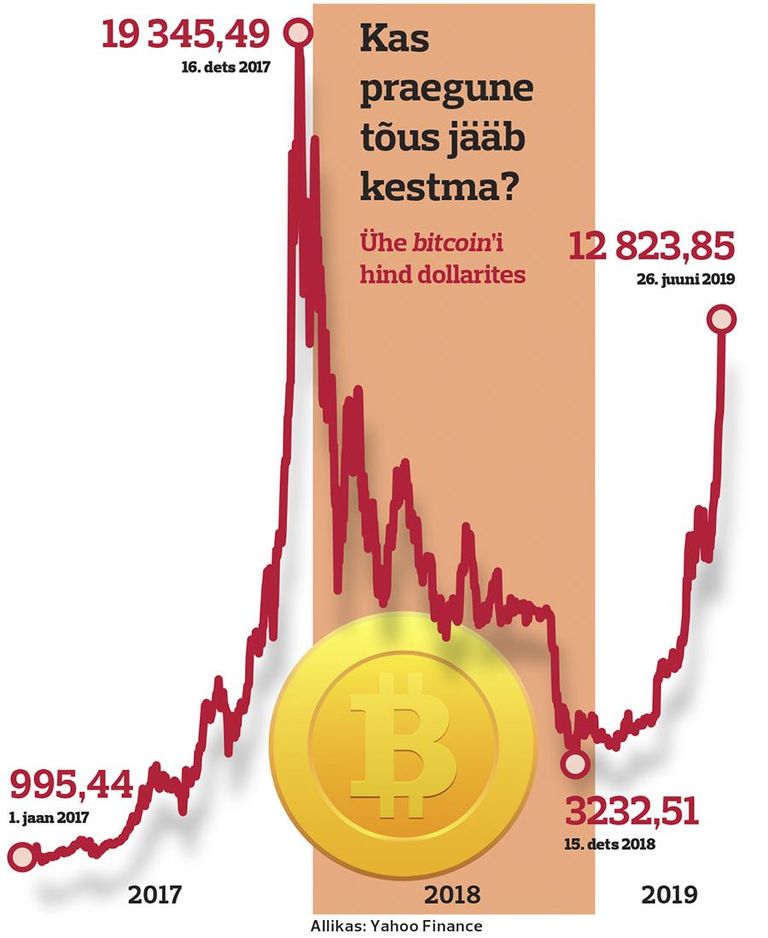 Bitcoin'i hind tegi äkilise hüppe.