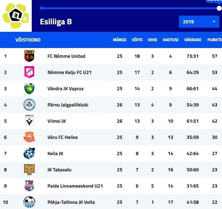 Esiliiga-B turniiritabel.
