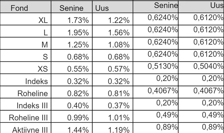 LHV pensionifondide tasud.
