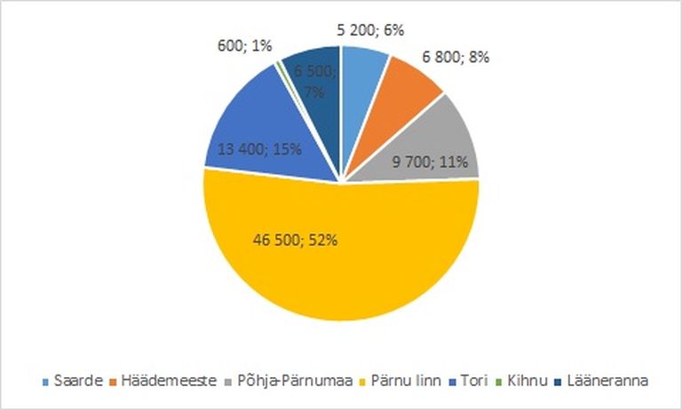 Joonis 1. Riiklike toetuste jaotumine Pärnumaa omavalitsustes (eurodes, % maakonna rahastusest).