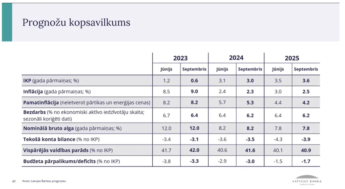 Latvijas Bankas 2023. gada jūnijā un septembrī izziņotās makroekonomikas rādītāju prognozes 2023., 2024. un 2025. gadam. 