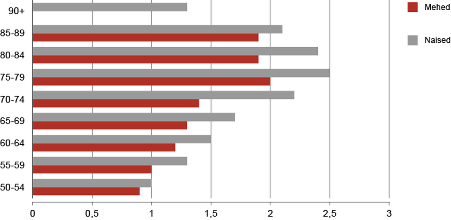 Medikamentidega ravitavate haiguste keskmine arv 2010. aasta andmetel