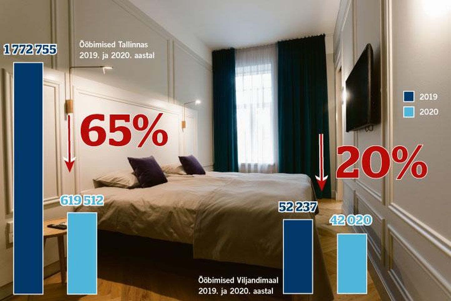 Kui Viljandimaa majutusasutuste klientide arvu kahanemine võrreldes tunamullusega oli 20 protsenti, siis Tallinnas oli see 65 protsenti. Pildil on Viljandi Park Hotelli tuba.