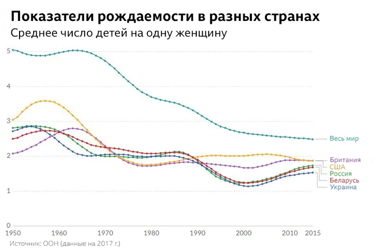 Графика показателей рождаемости в мире.