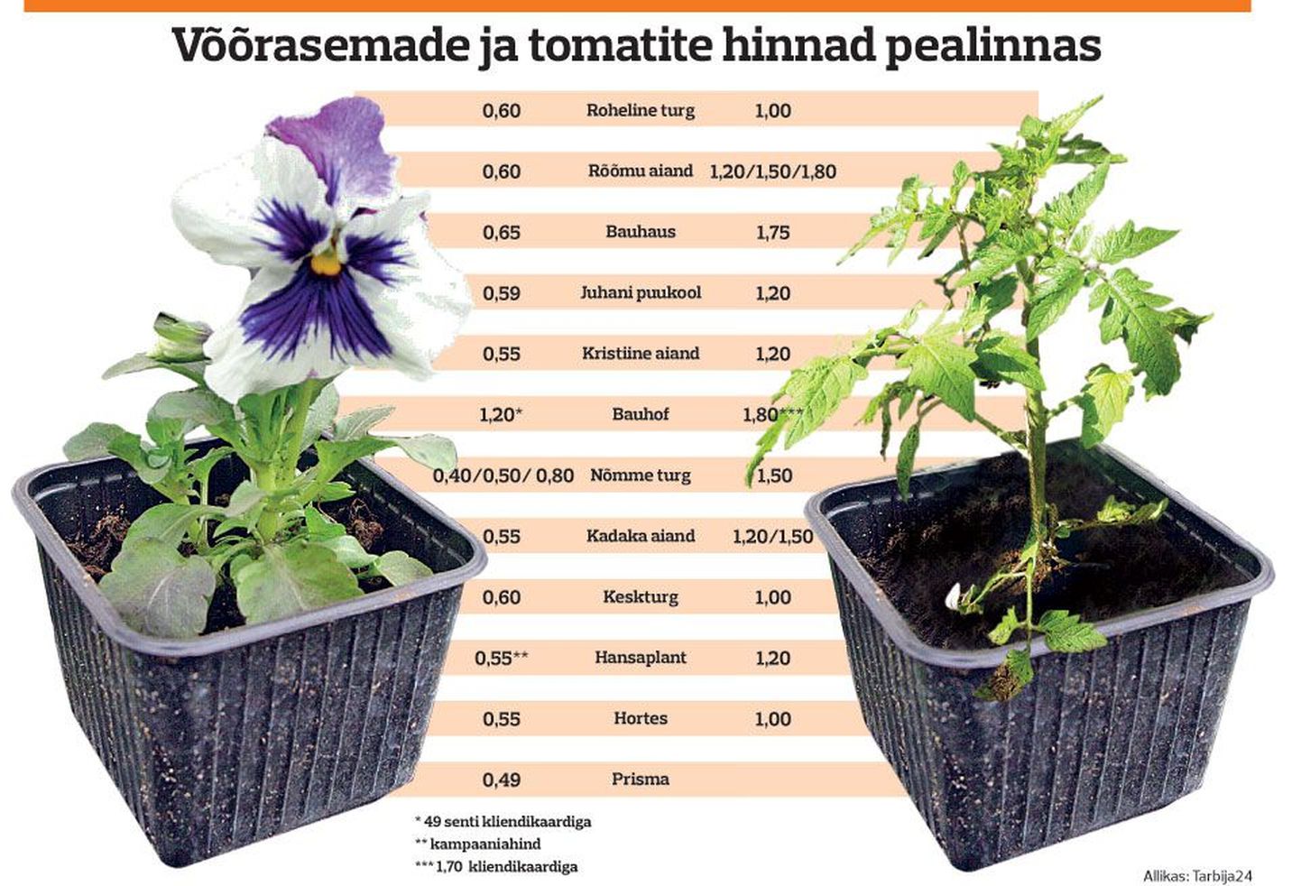 Võõrasemade ja tomatite hinnad pealinnas.