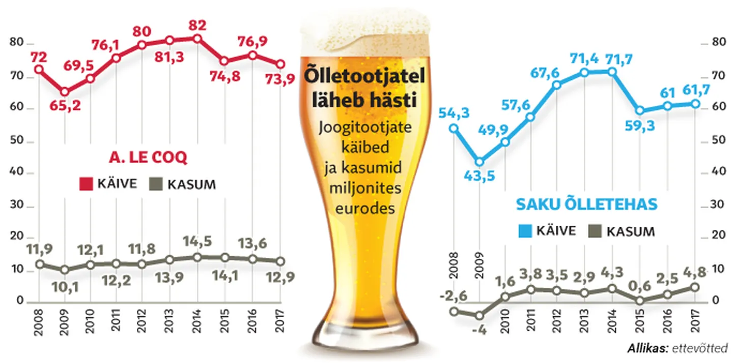 Õlletootjad näitavad ikkagi ilusaid kasumeid.
