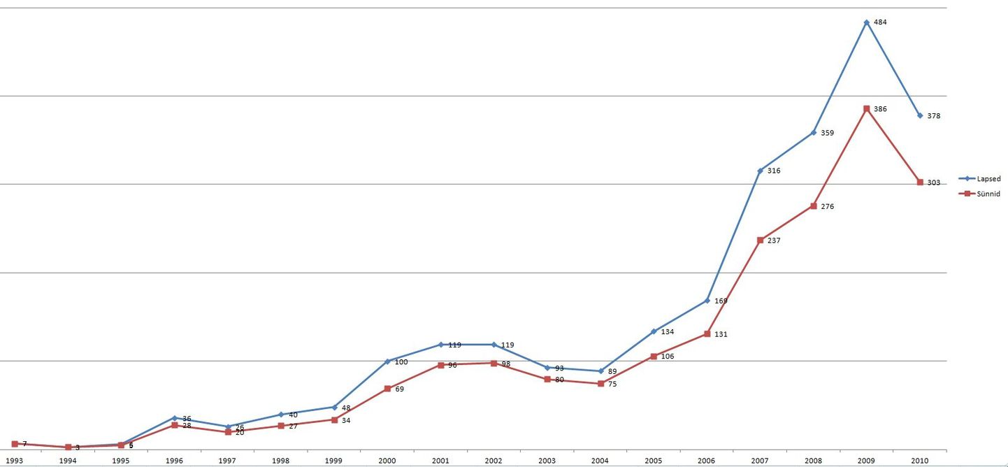 Sünnituste ja laste arv aastatel 1993-2010