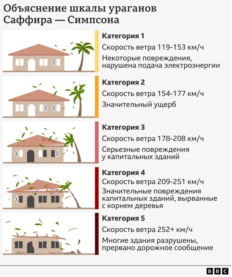 Разные категории ураганов