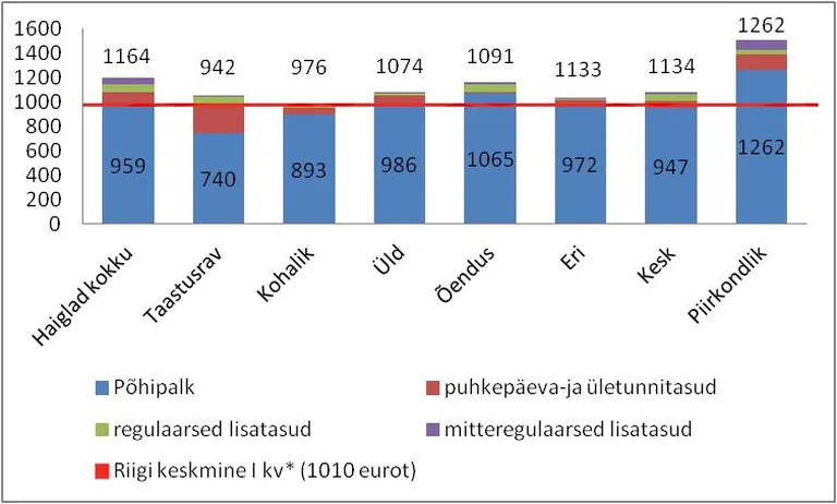 * Allikas: Statistikaamet
