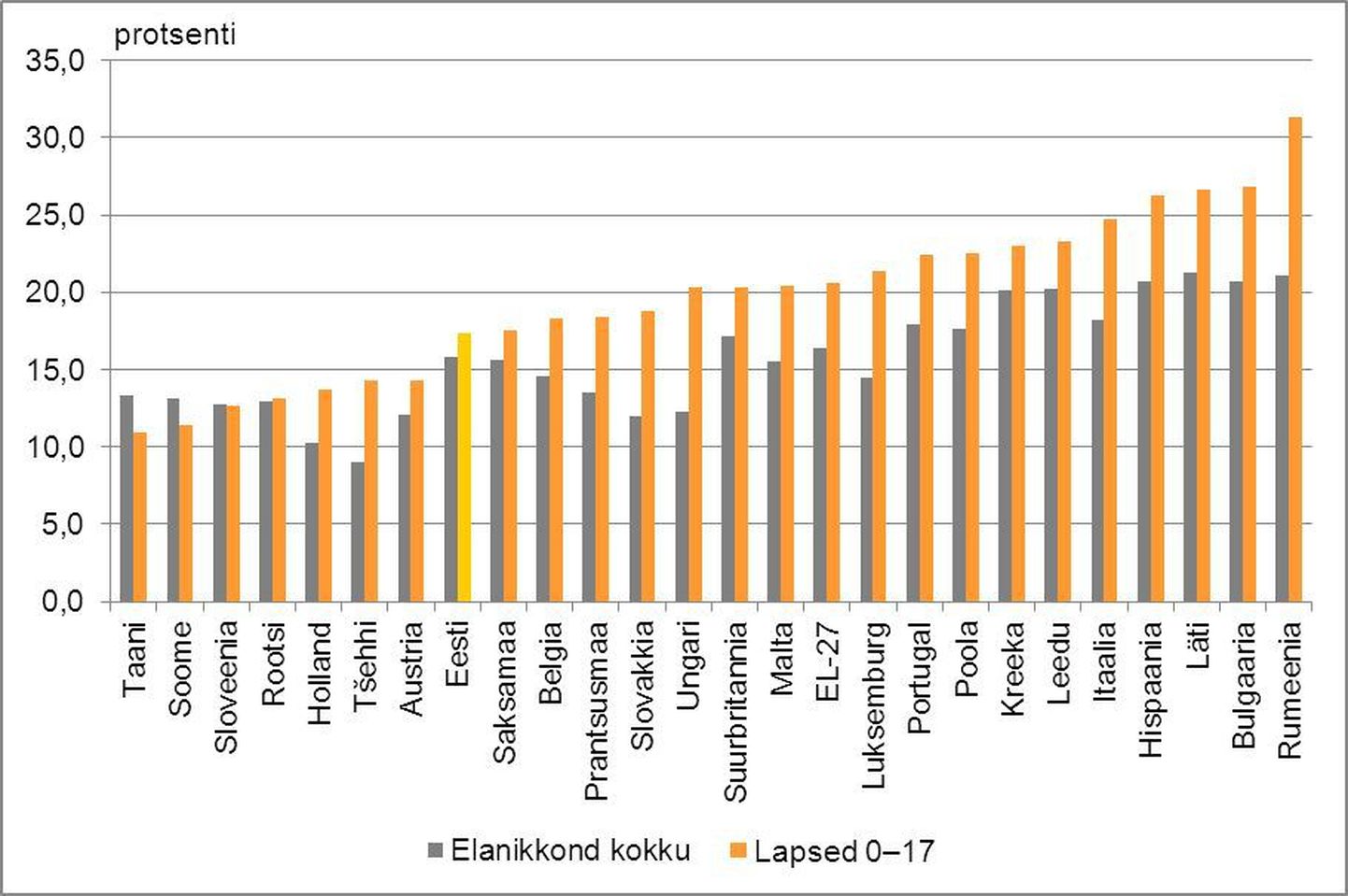 Laste (0–17) ja kogu elanikkonna suhtelise vaesuse määr Euroopa Liidu riikides 2009. aastal.
