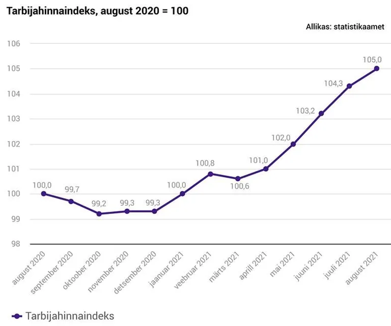 Tarbijahinnaindeksi muutus.