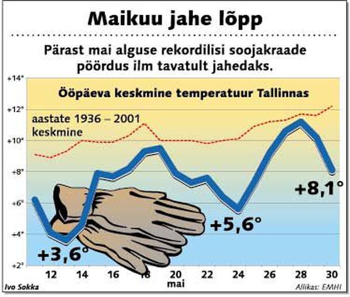 Ilmajaam pakub eelseisvaks nädalavahetuseks suvesooja