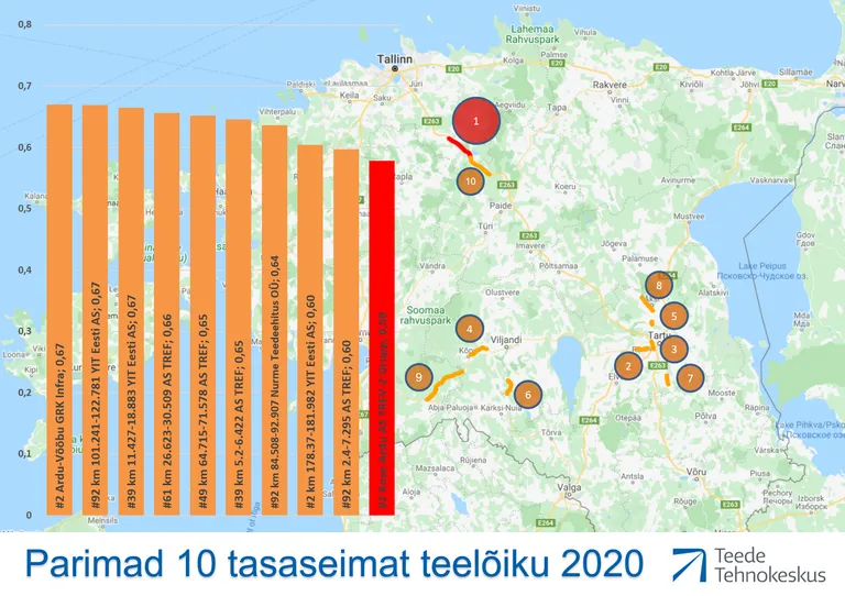 Eesti tasasemad 2020. aastal ehitatud teed.