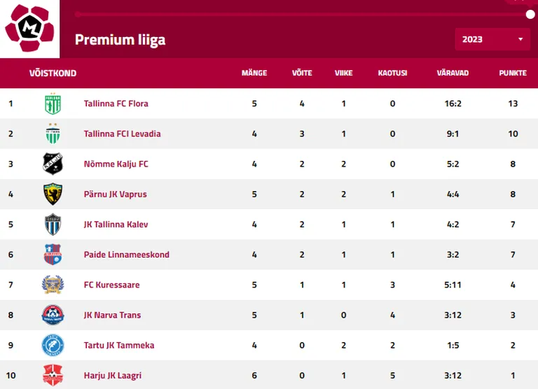 Meistriliiga tabel.