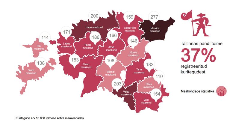 Möödunud aastal registreeriti enim kuritegevusi Ida-Virumaal. Teisel kohal on Valga maakond. 