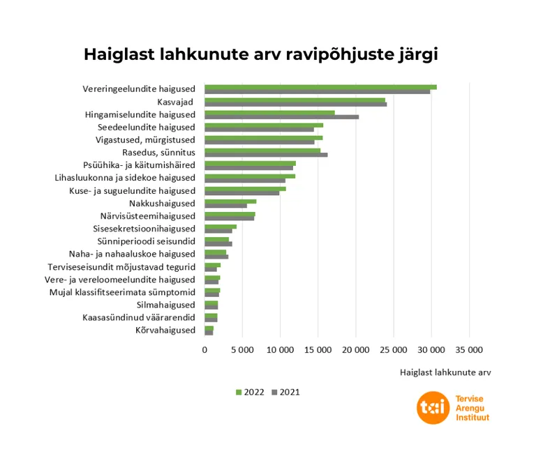 Haiglast lahkunute arv ravipõhjuse järgi