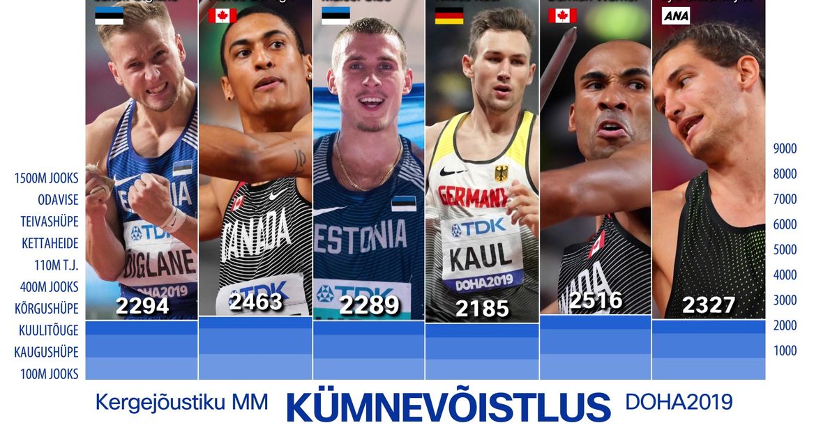 Postimehe videograafik: nii liikus Doha kümnevõistluse esikuuik