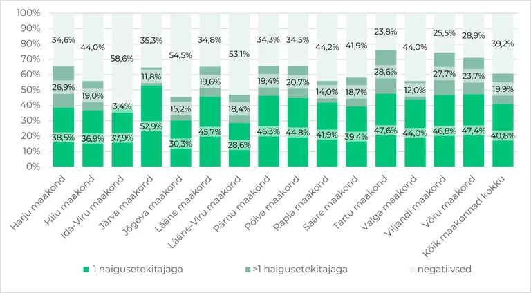 Nakatunud, ühe ja mitme haigusetekitajaga puukide osakaal inimestelt leitud puukidest maakondade lõikes