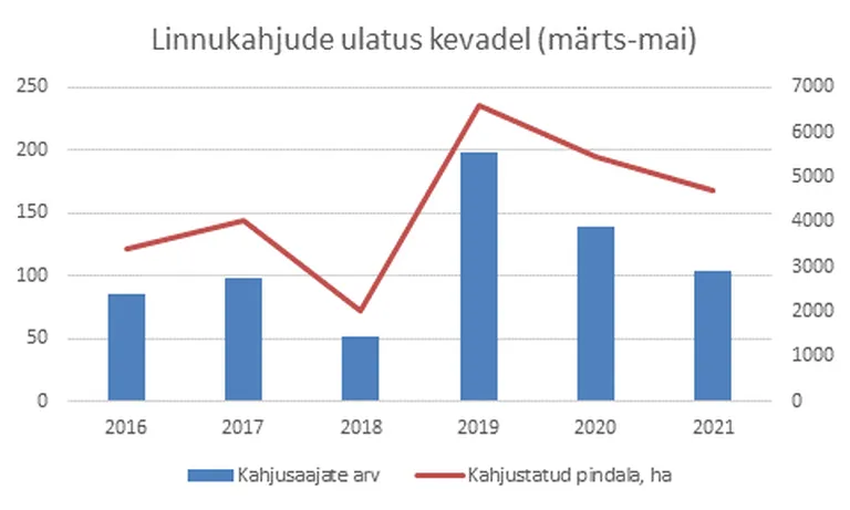 Aastatel 2019 ja 2020, mil toimus ka heidutusjahi pilootuuring, kutsuti põllumehi ka väga aktiivselt kahjudest teada andma. Maikuu seisuga on sel aastal kahjudest teada antud vähem kui kahel eelneval aastal.