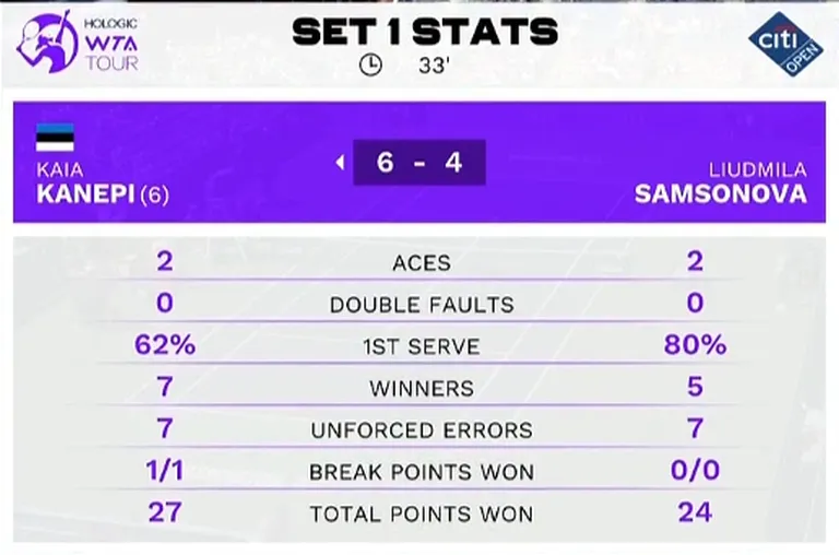Kanepi - Samsonova avaseti statistika.