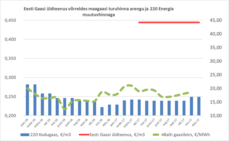 Graafik: Tüüpilise mitteaktiivse tarbija ehk Eesti Gaasi üldteenuse paketi hinna võrdlus gaasituru   hindade ning 220 Energia Kodugaasi paketi hindadega.