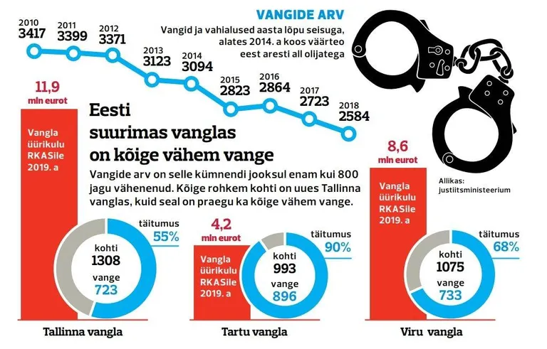 Vangide arv on langustrendis.